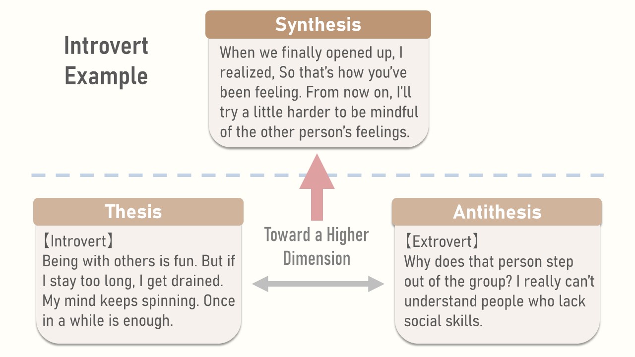 Diagram-Aufheben-Introvert