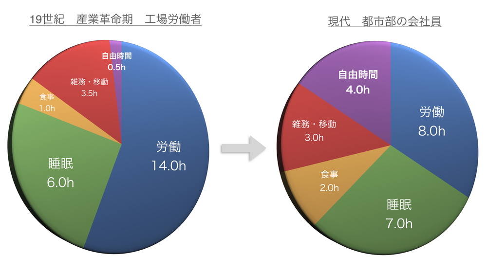 労働時間の比較